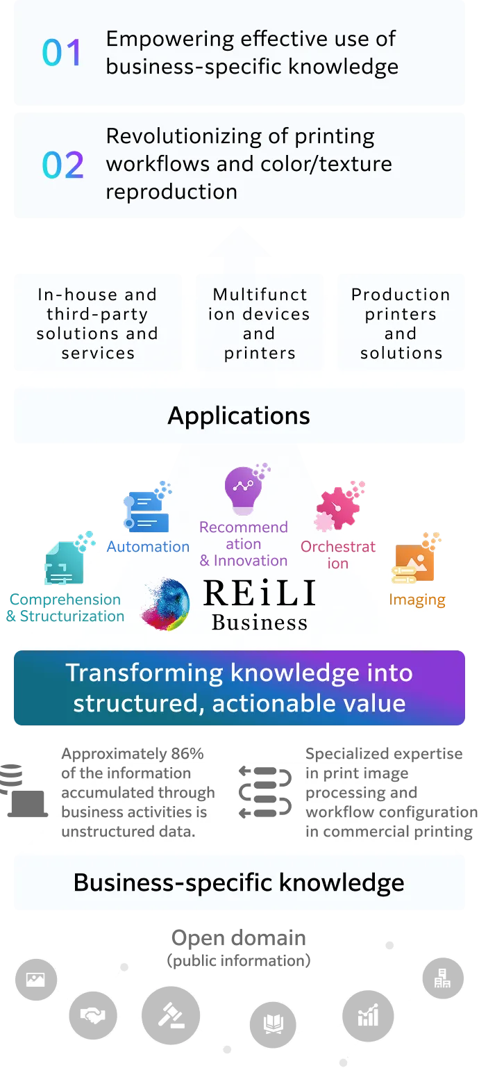 Fujifilm Business Innovation's value delivery framework