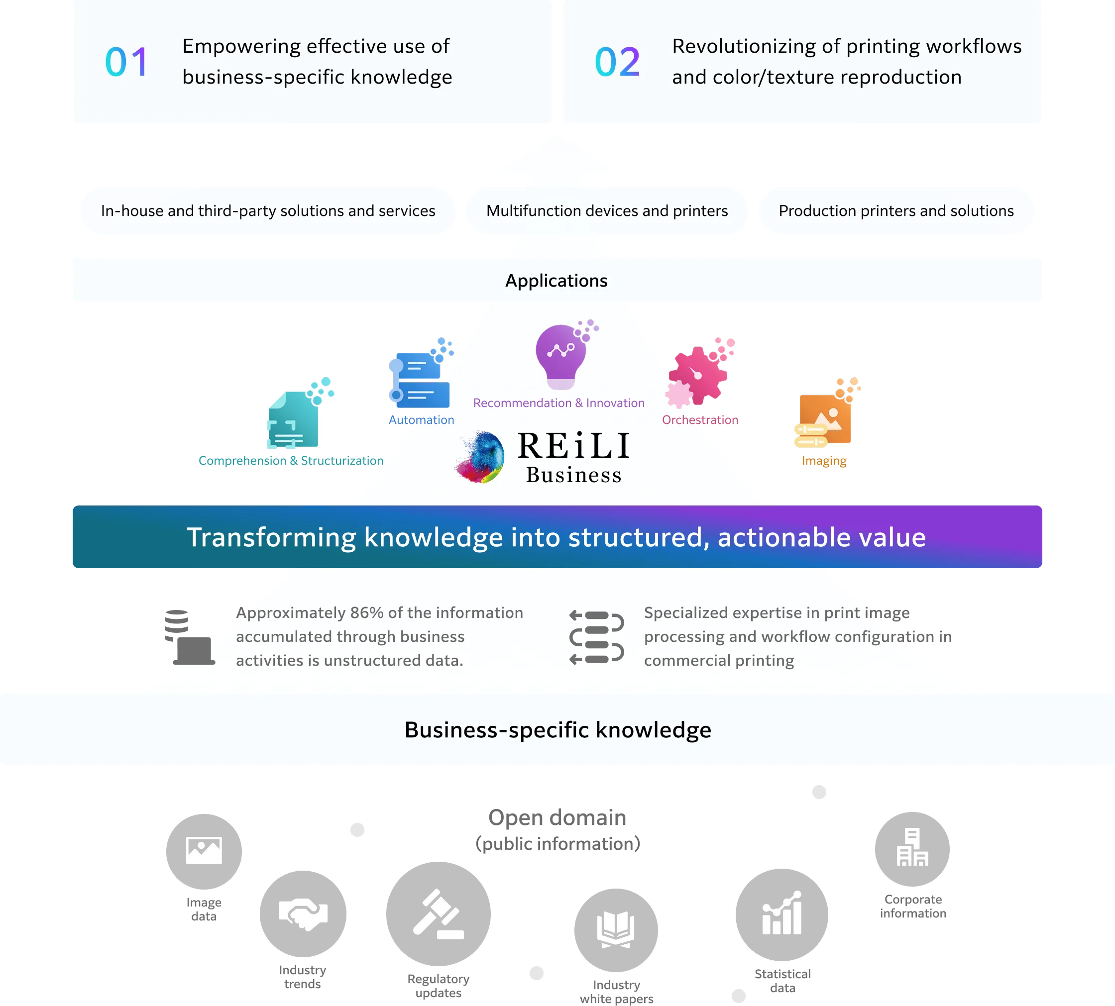 Fujifilm Business Innovation's value delivery framework
