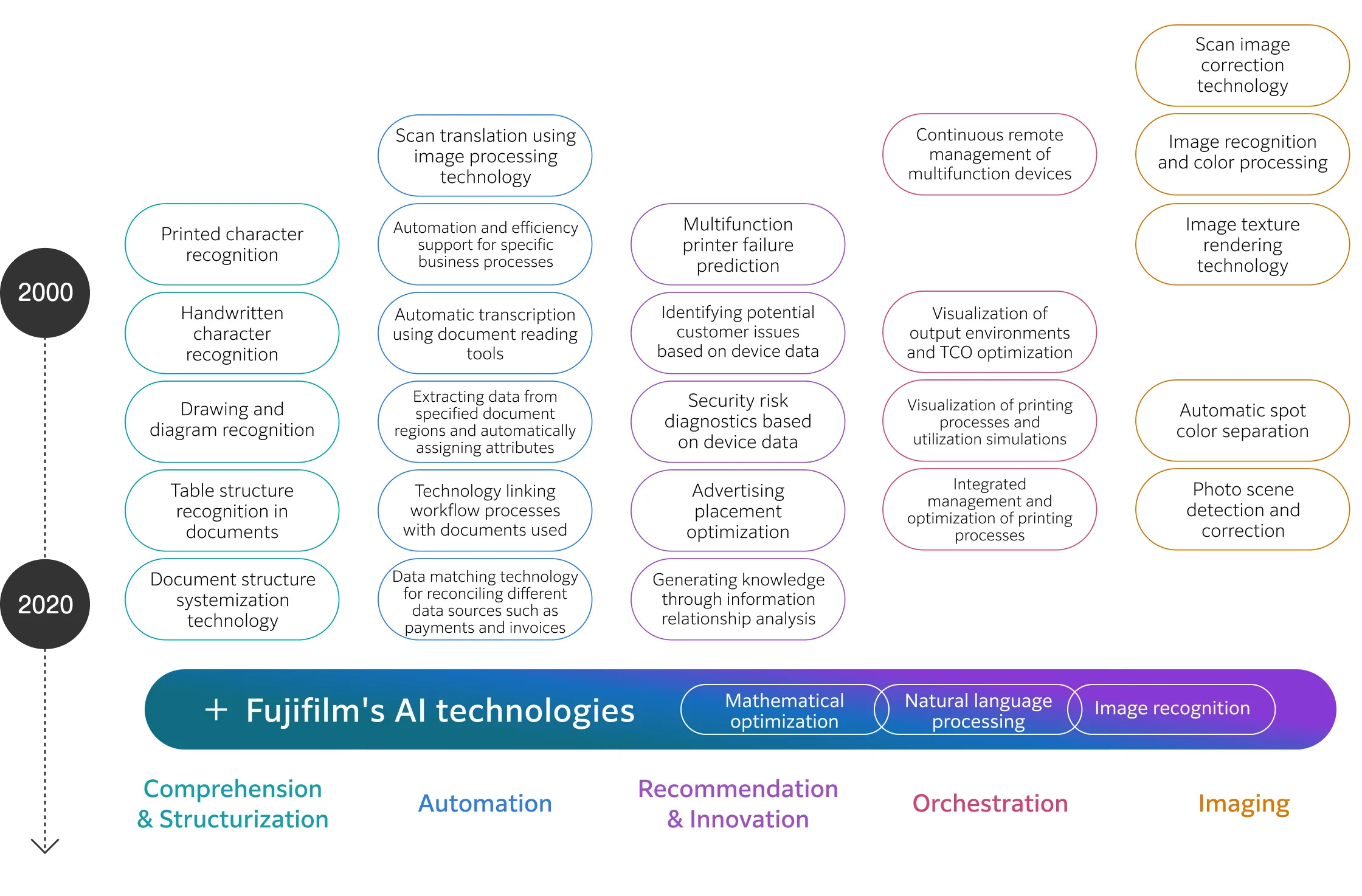 Our journey in AI technology