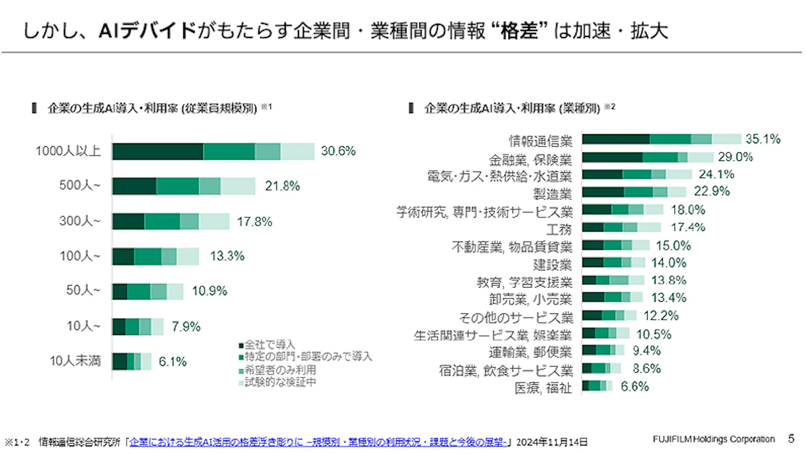 AIデバイドがもたらす企業間・業種間の情報格差グラフ