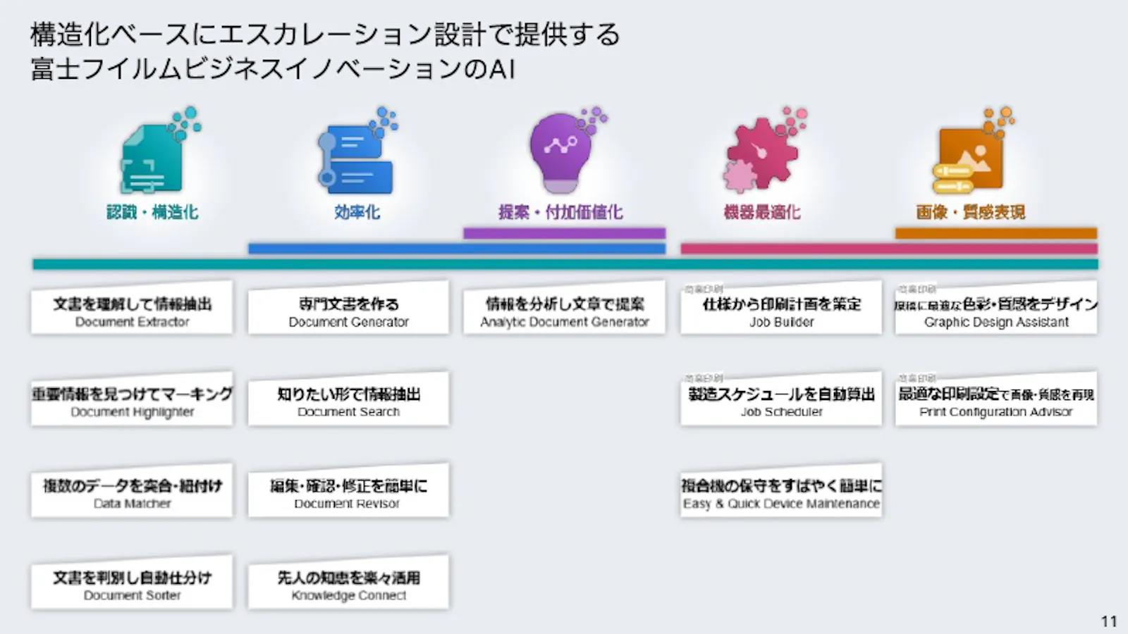 富士フイルムビジネスイノベーションのAI
