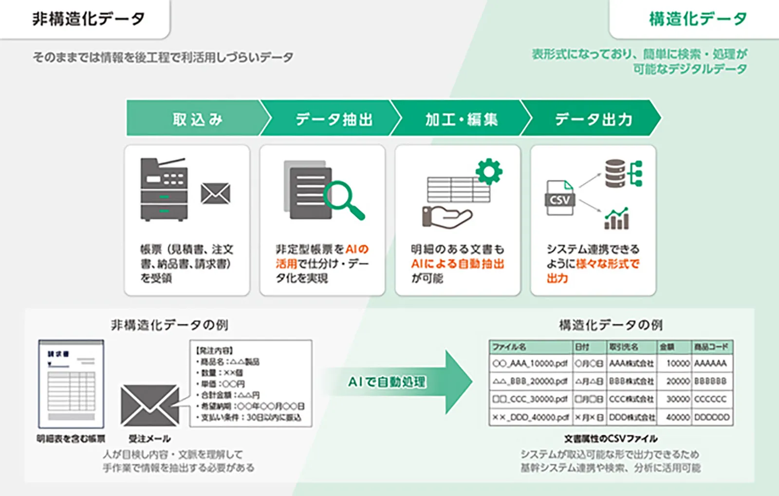 非構造化データ/構造化データ