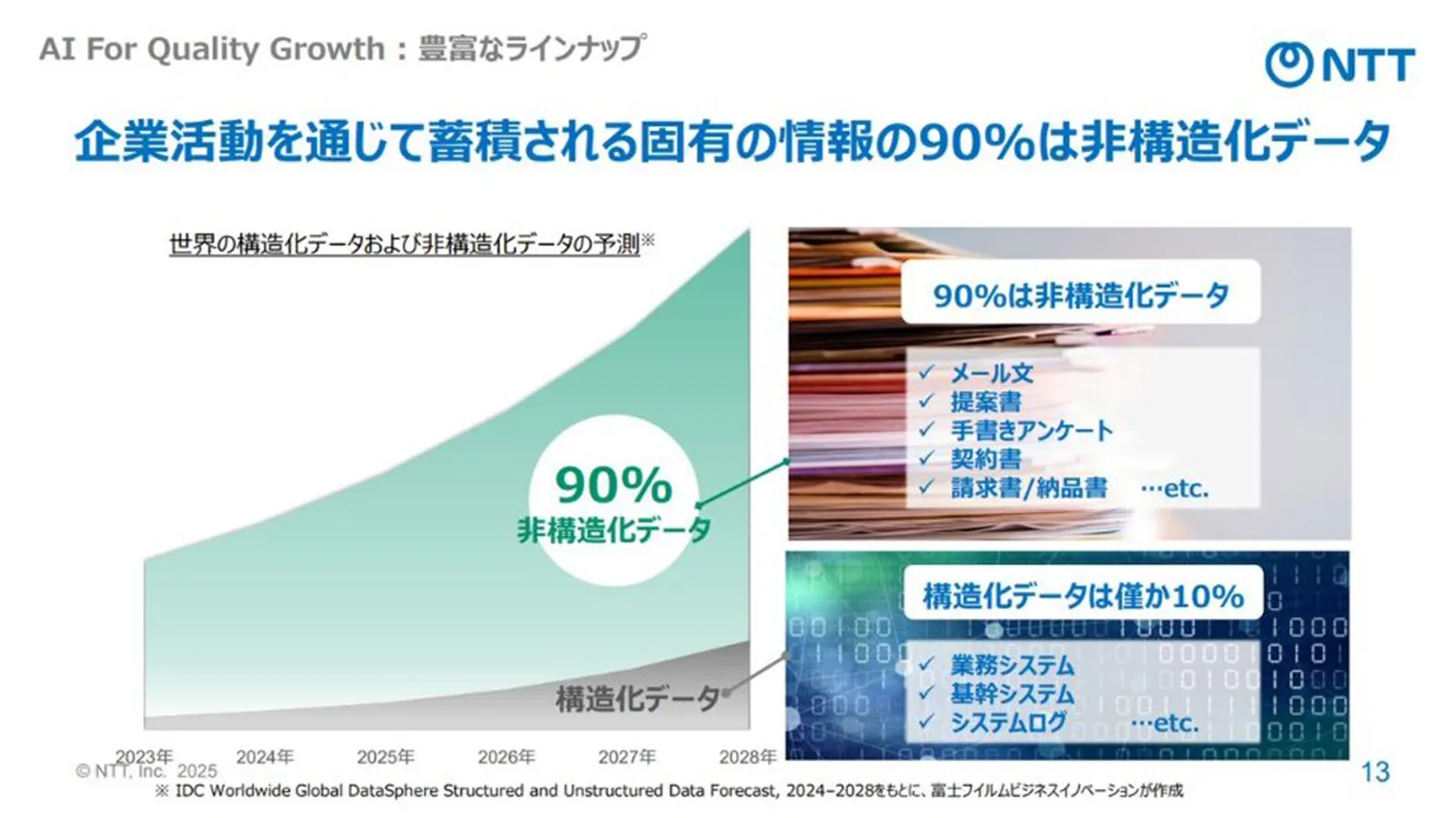 企業活動を通じて蓄積される固有の情報の90％は非構造化データ
