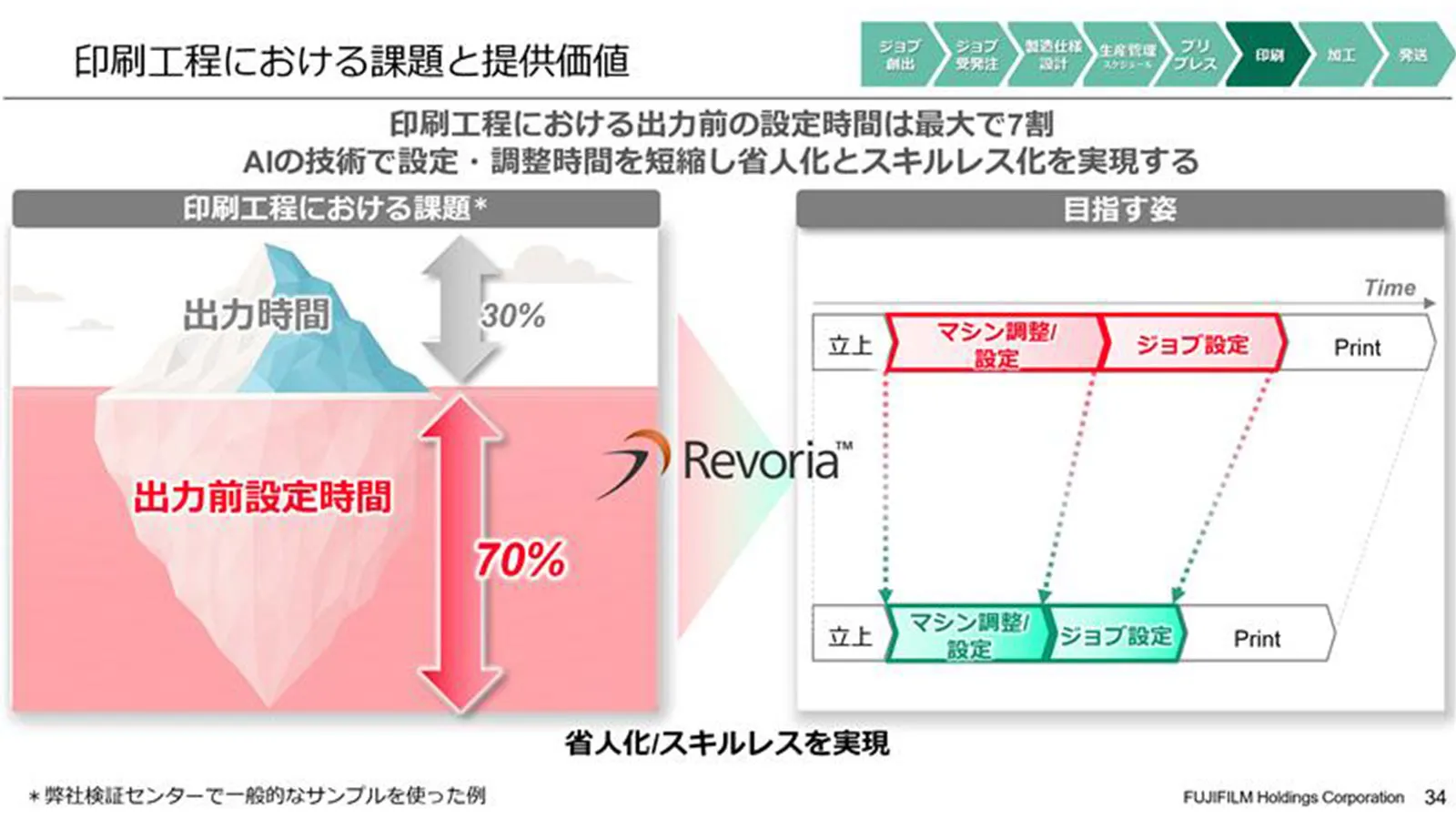 印刷工程における課題と提供価値