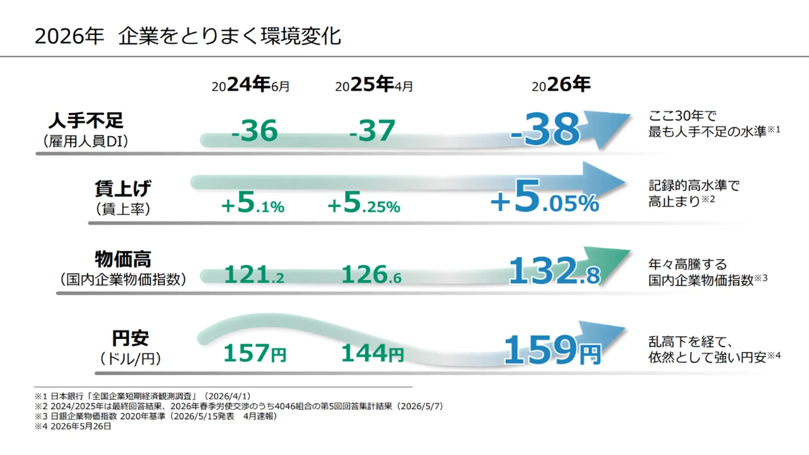 2026年 企業をとりまく環境変化
