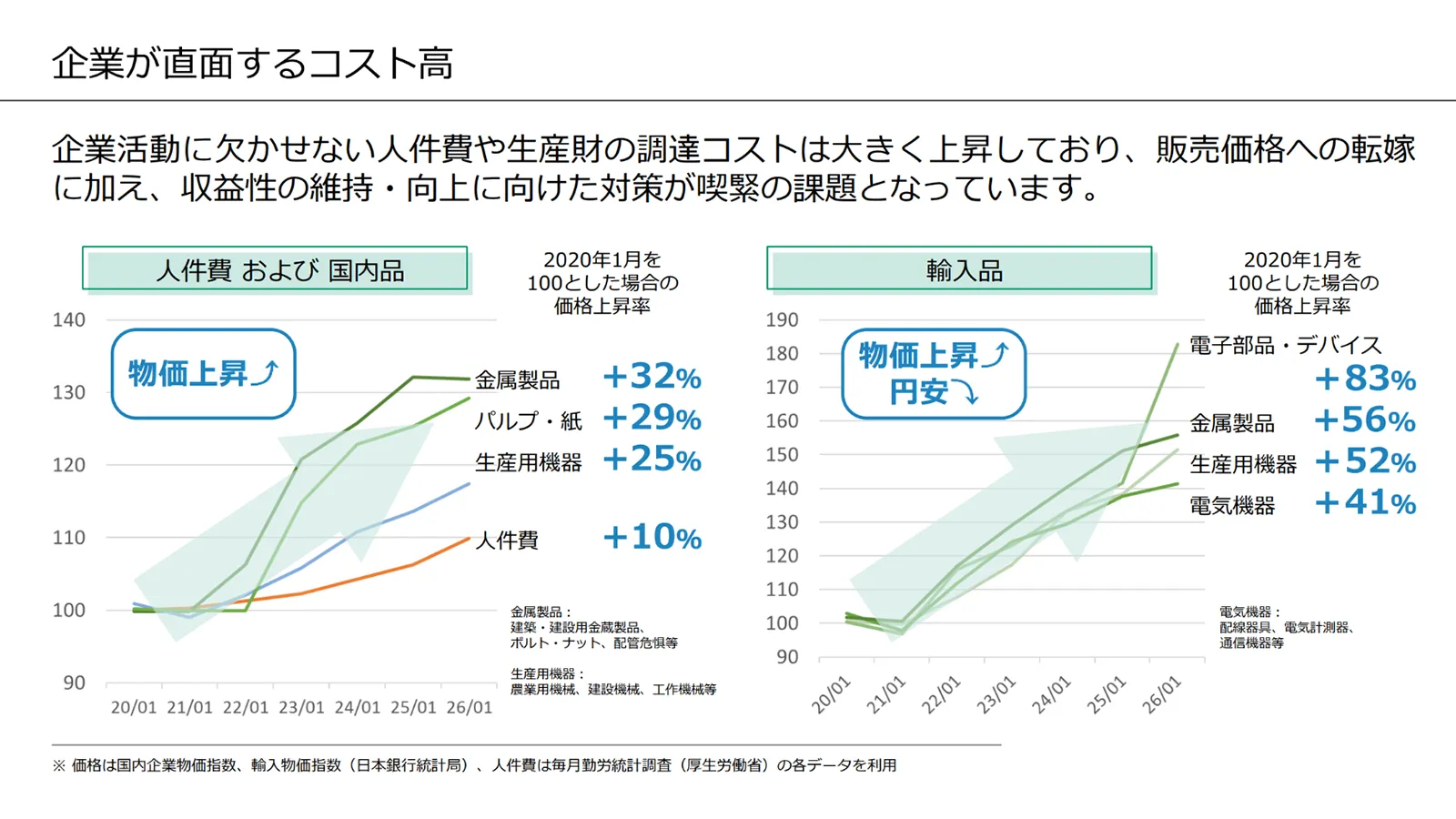 企業が直面するコスト高