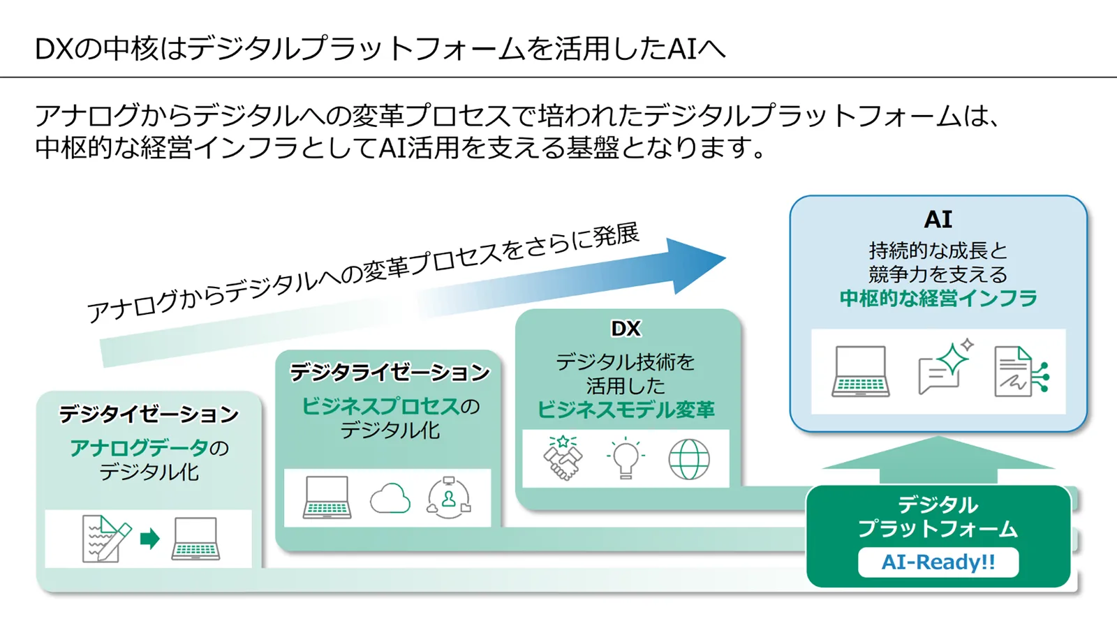DXの中核はデジタルプラットフォームを活用したAIへ