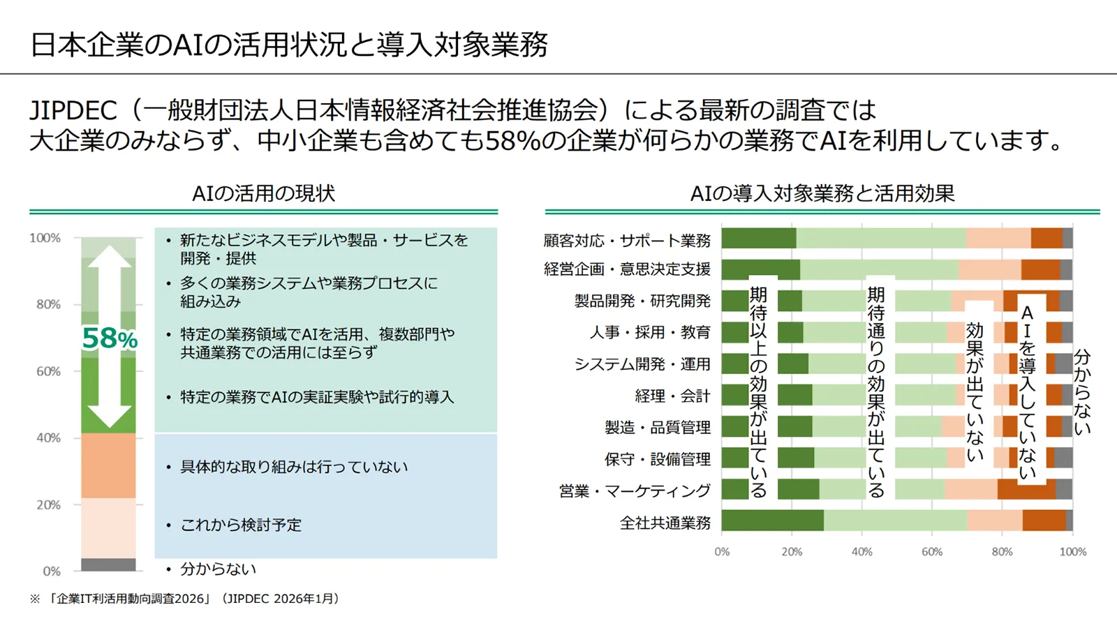 日本企業のAIの活用状況と導入対象業務
