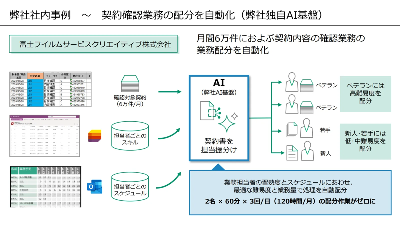 弊社社内事例〜契約確認業務の配分を自動化(弊社独自AI基盤)