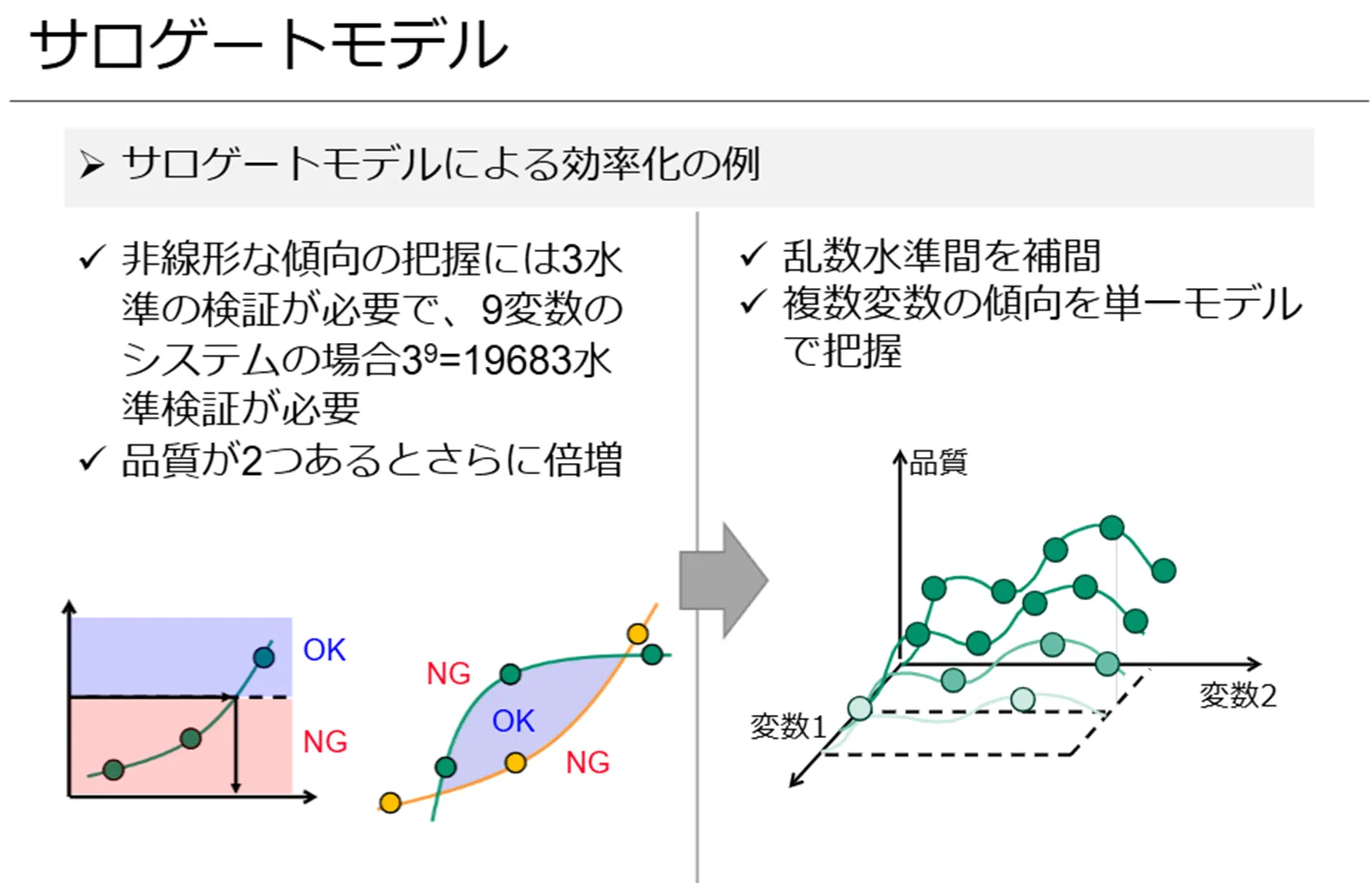 サロゲートモデルによる効率化の例