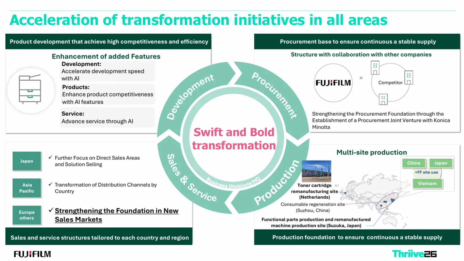Acceleration of transformation initiatives in all areas