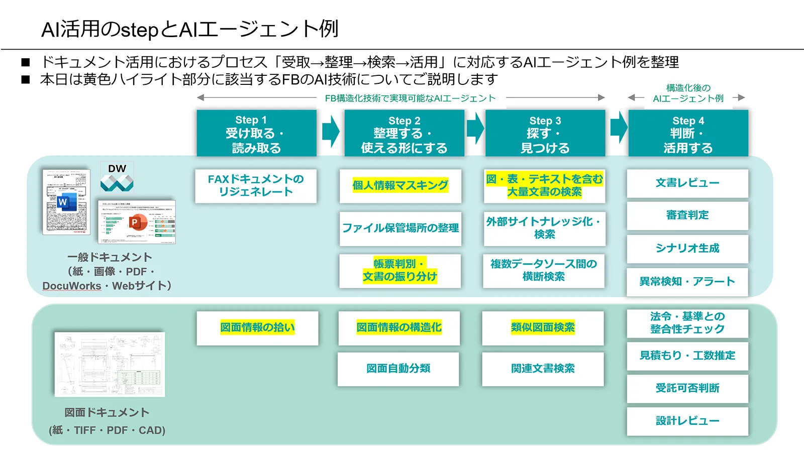 AI活用のStepとAIエージェント例