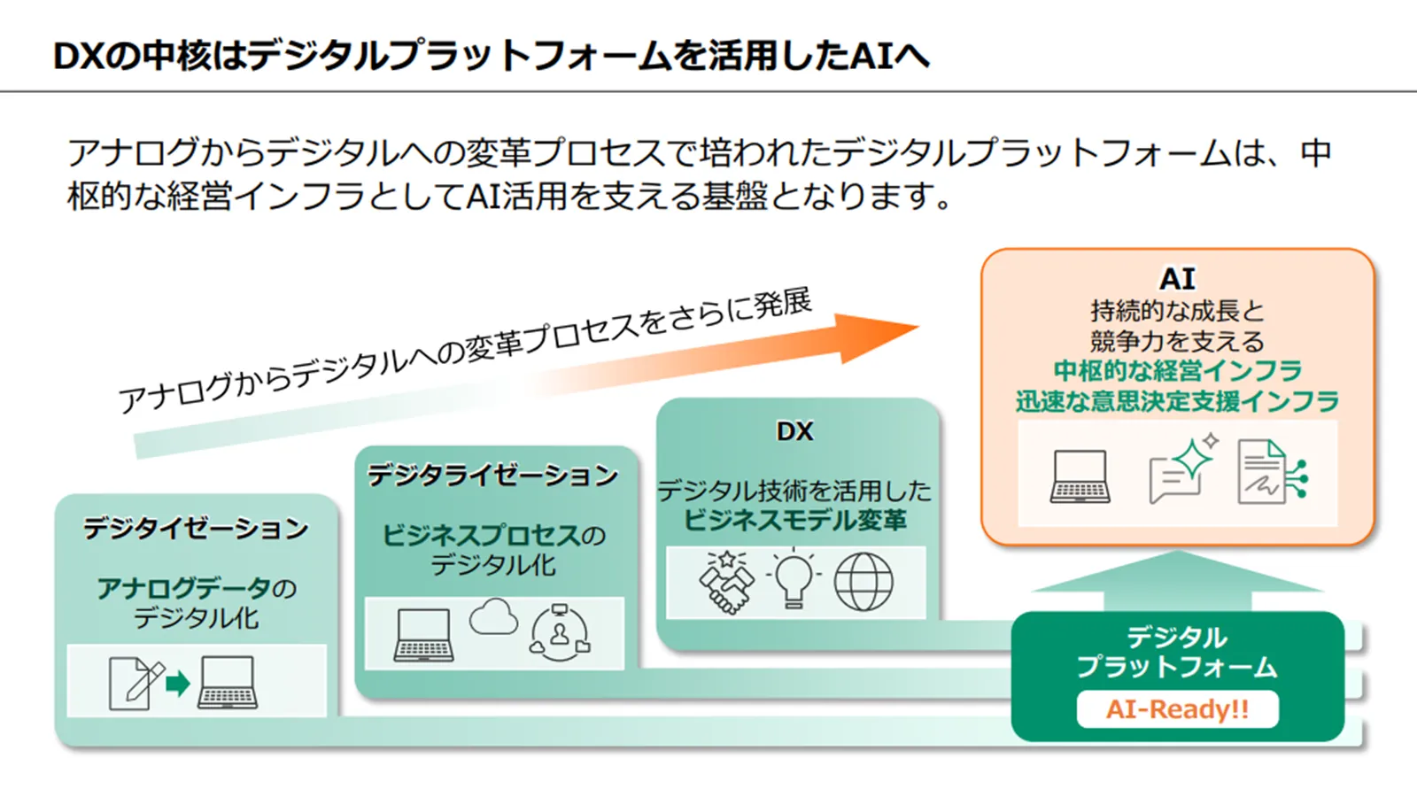 DXの中核はデジタルプラットフォームを活用したAIへ