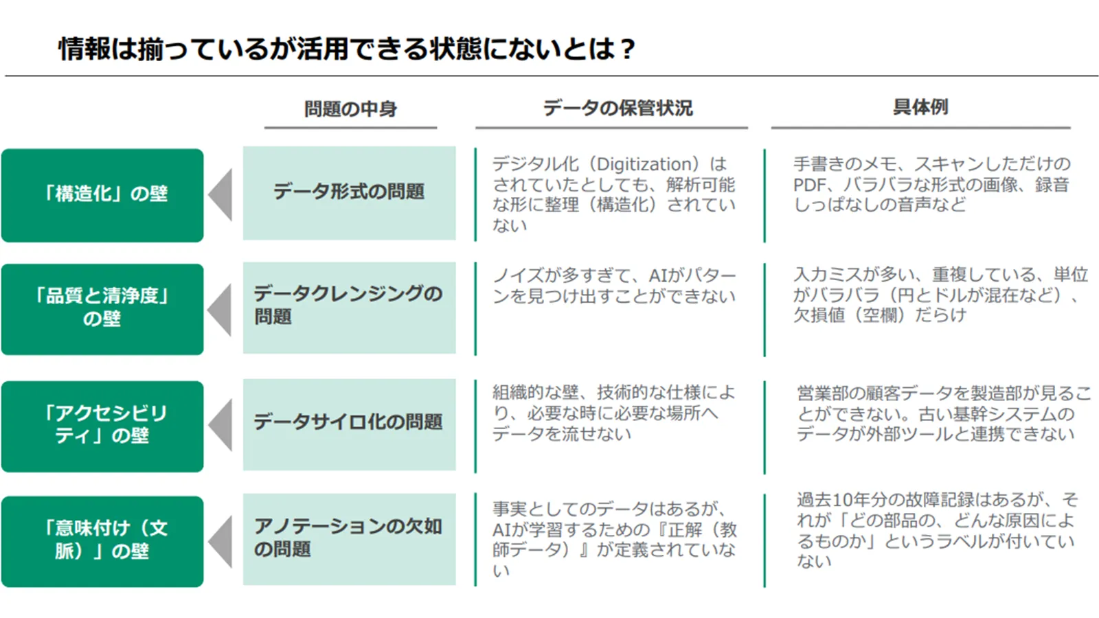 情報は揃っているが活用できる状態にないとは?
