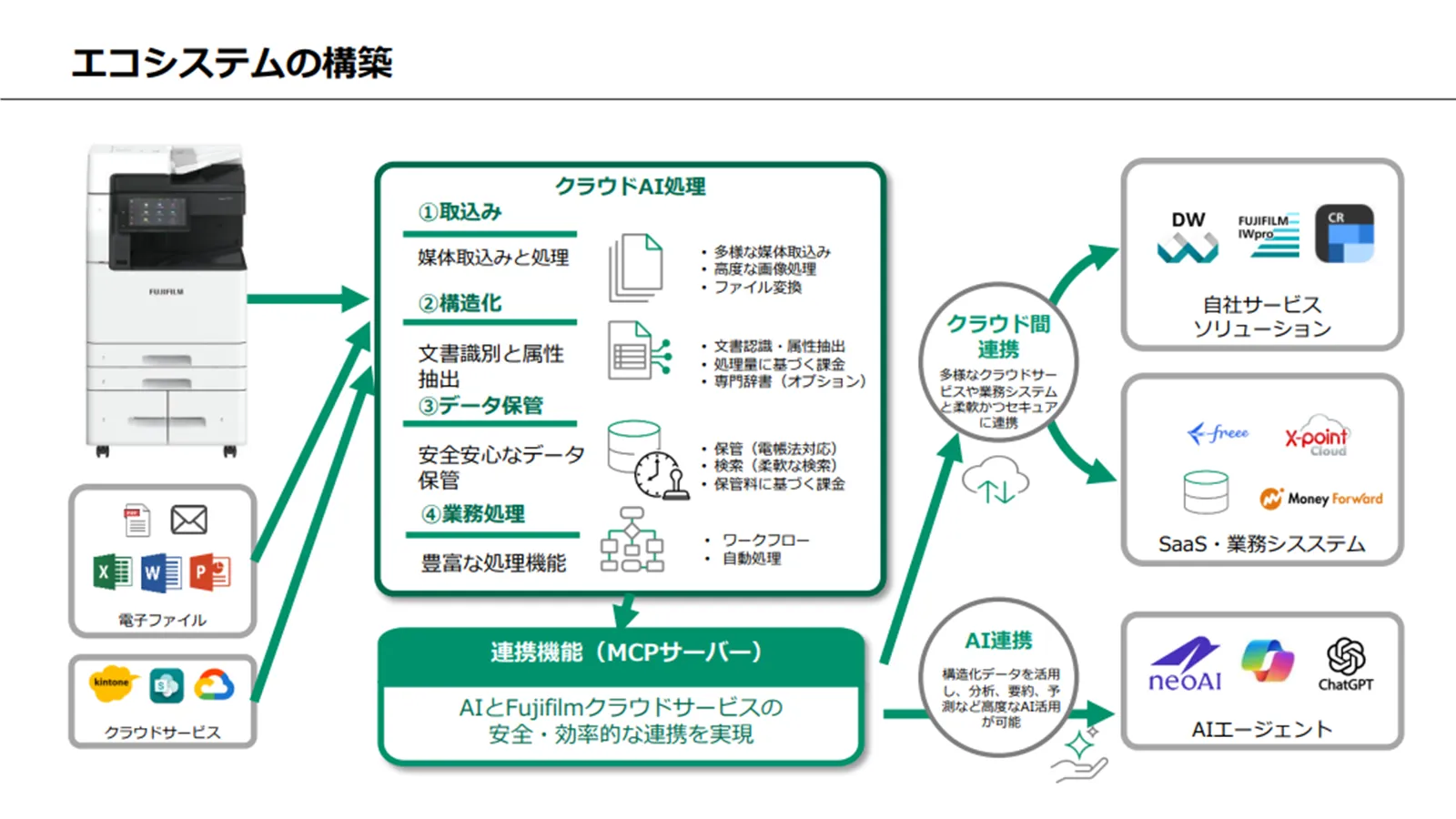 エコシステムの構築