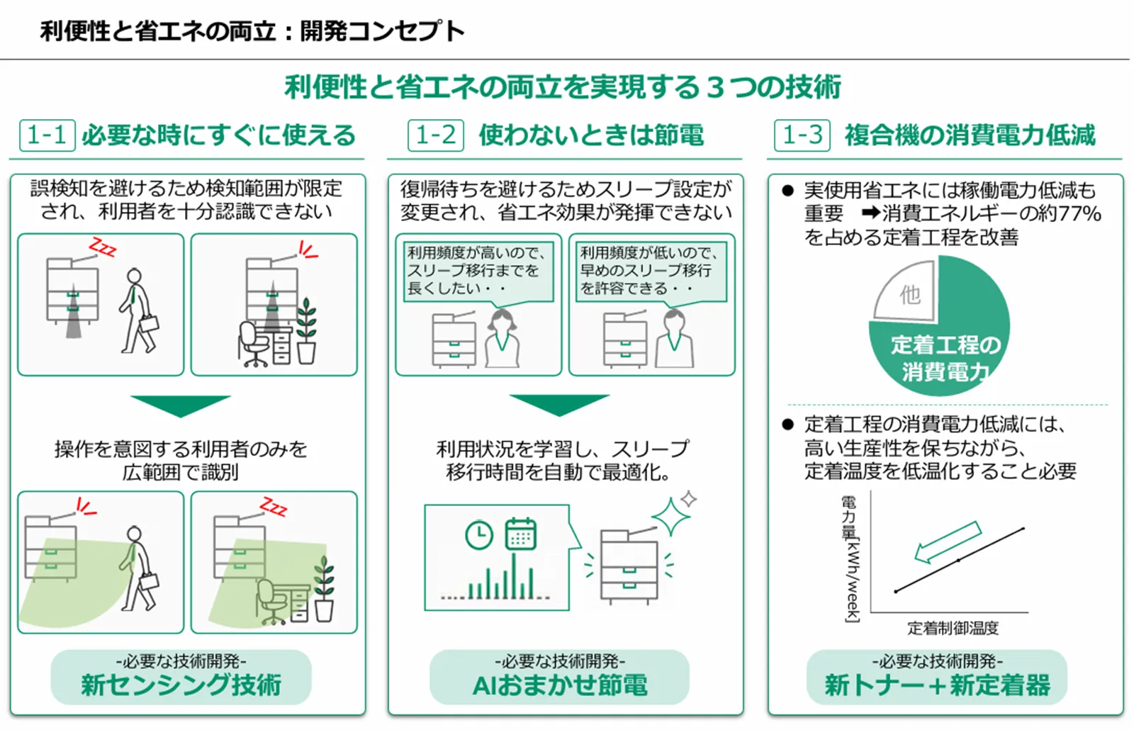 利便性と省エネの両立:開発コンセプト