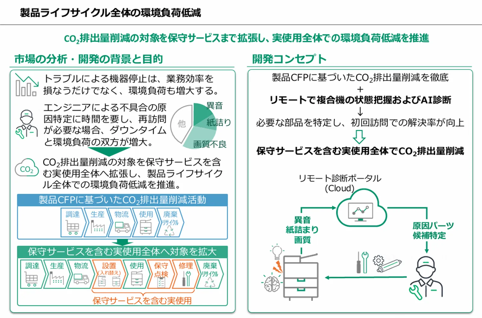 商品ライフサイクル全体の環境負荷低減