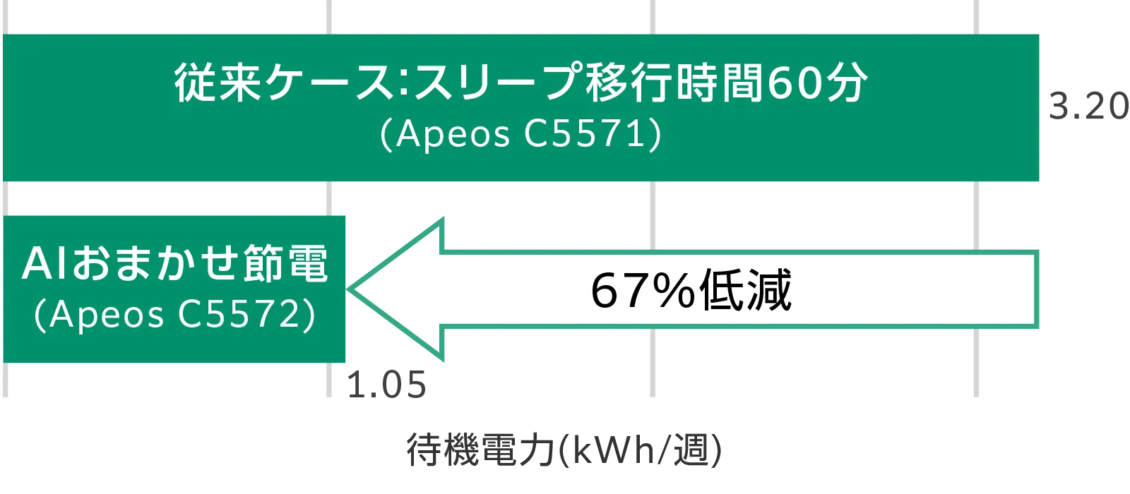 AIおまかせ節電による待機電力の削減効果(当社機比較)<