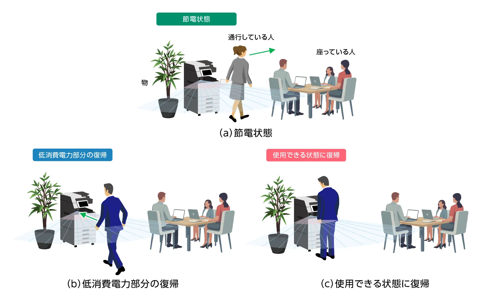 お客様の動きを判断して高速復帰
