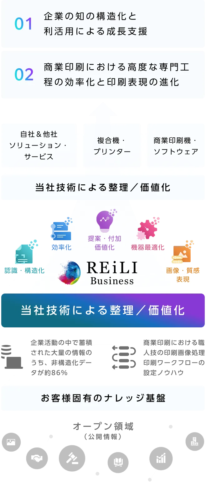REiLI Businessの構成