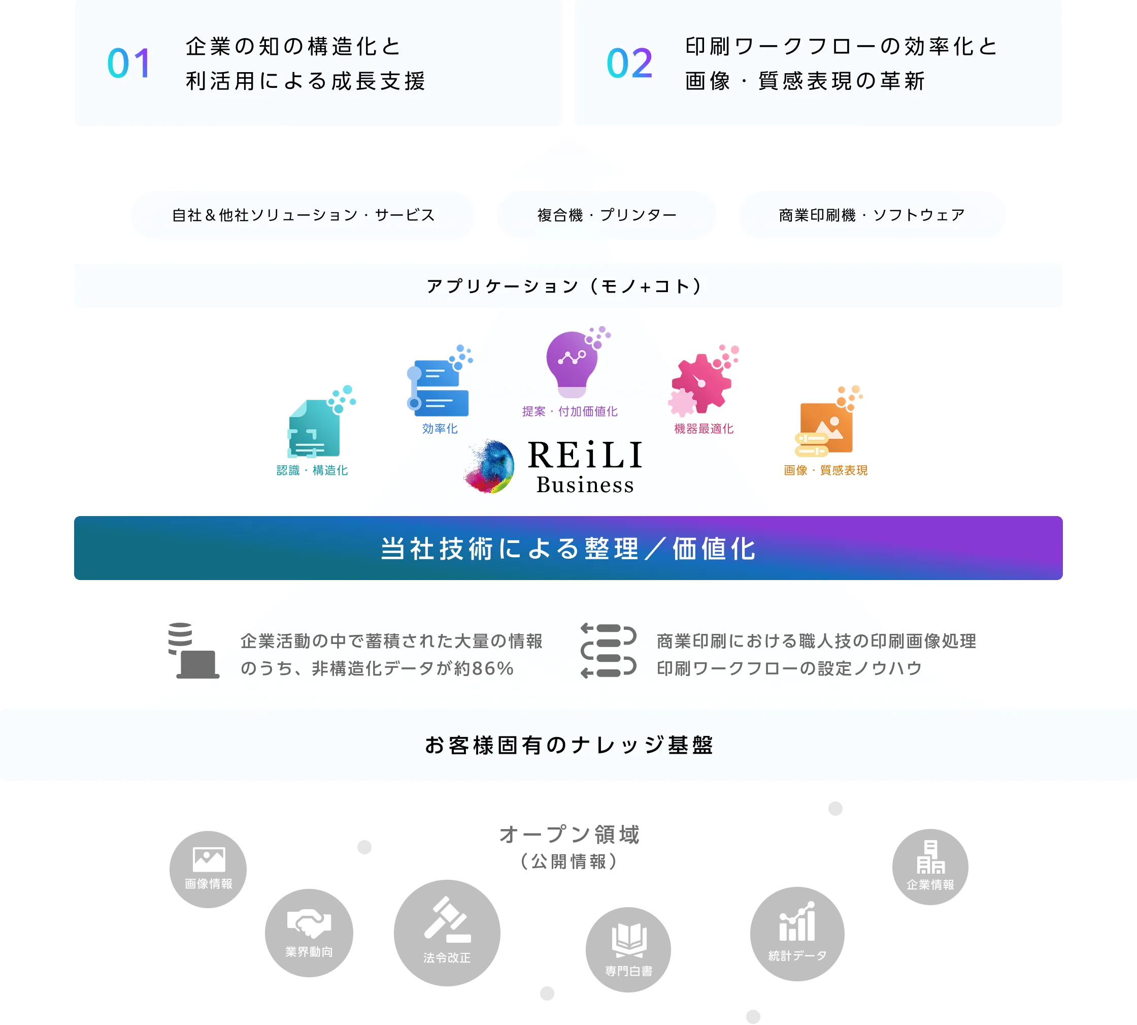 REiLI Businessの構成