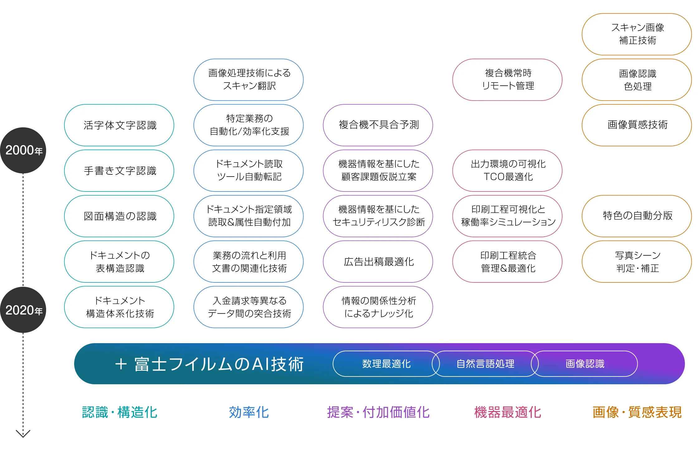 富士フイルムのAI技術の構成