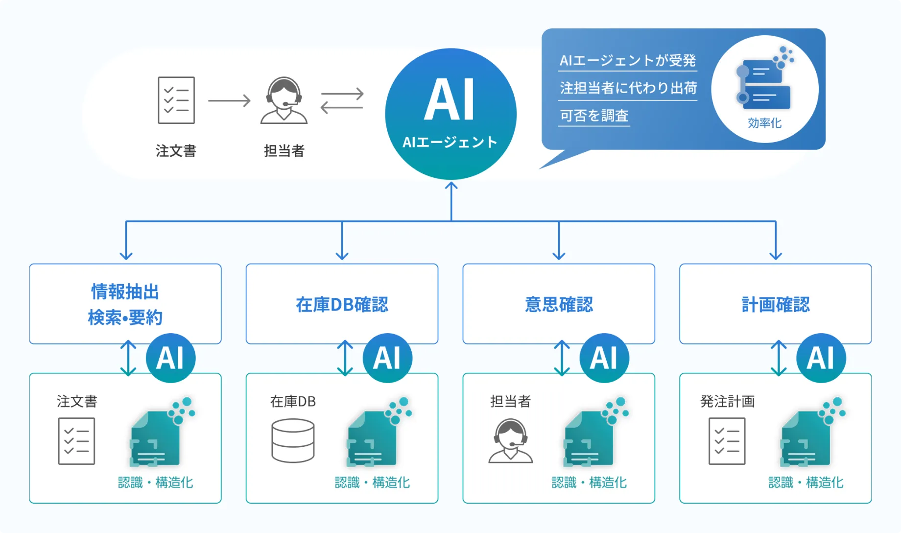 AIエージェントの特長