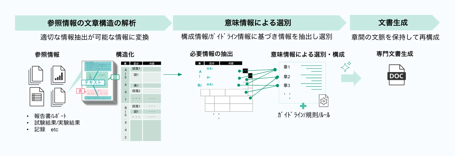 専門文書を作る