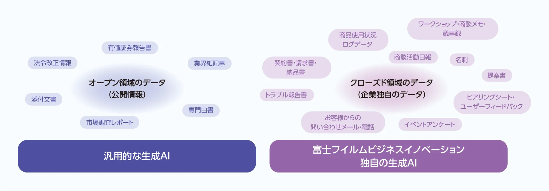 富士フイルムビジネスイノベーション独自の生成AI