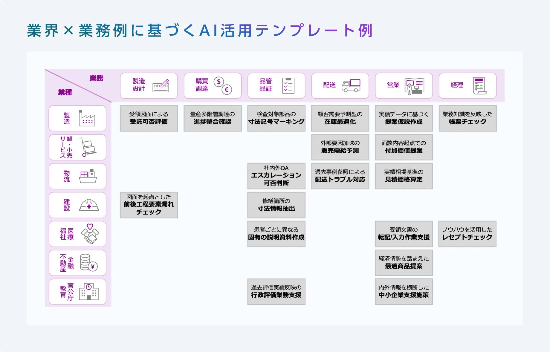 業界×業務例に基づくAI活用テンプレート例