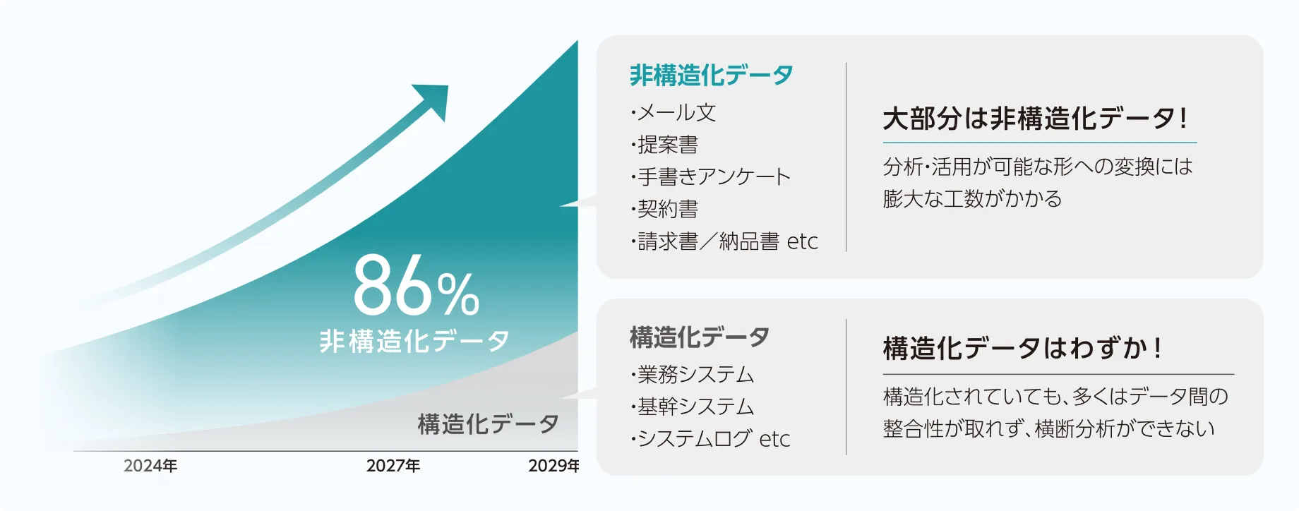 構造化データおよび非構造化データの予測