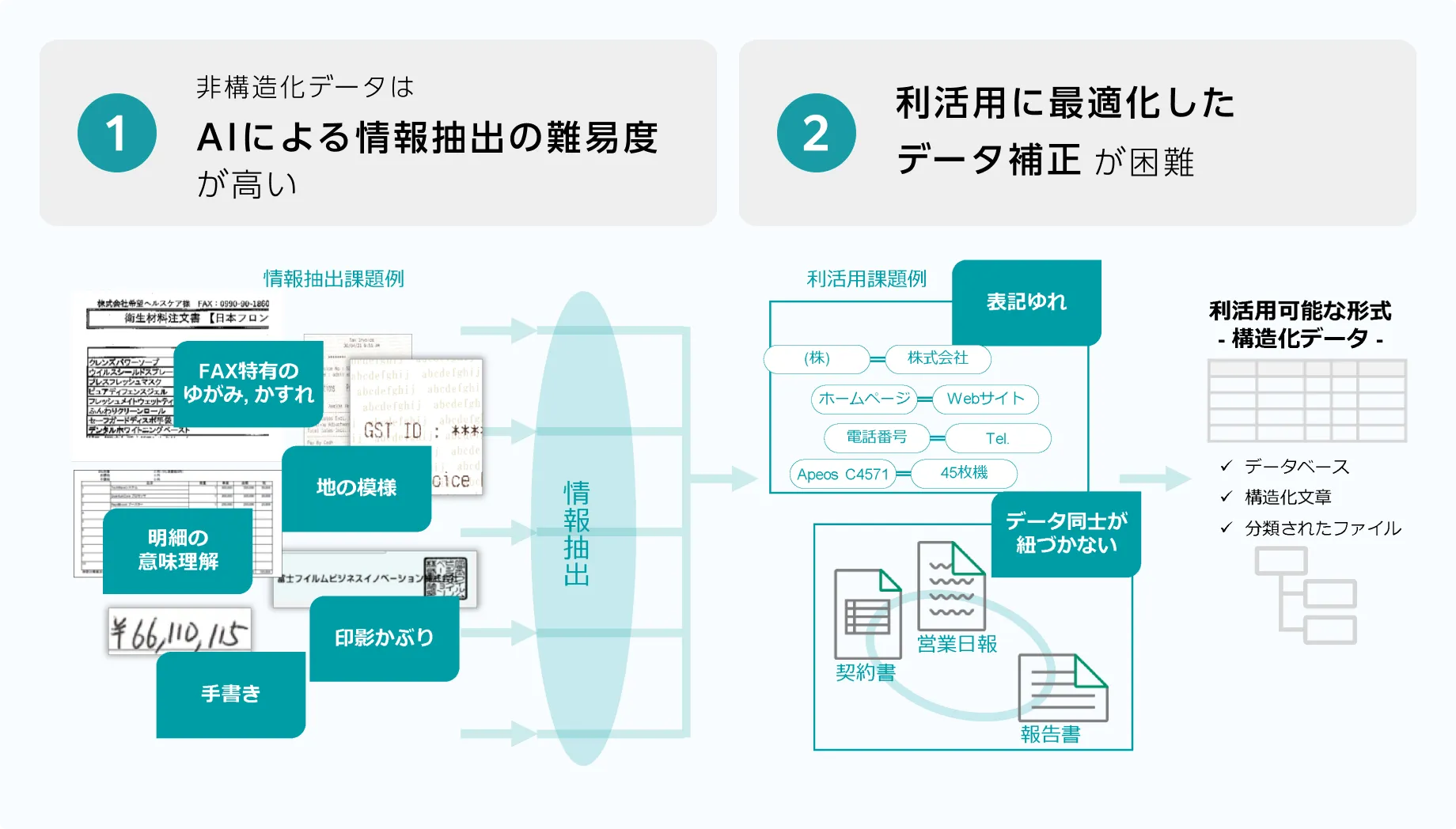 非構造化データはAIによる情報抽出