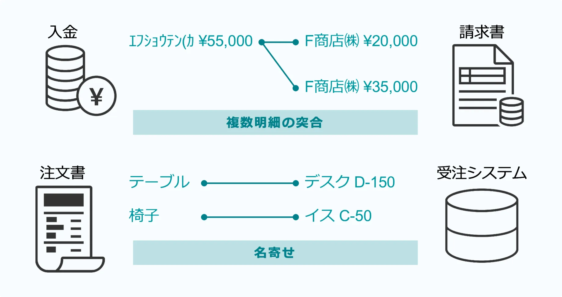 複数のデータを突合・紐付け
