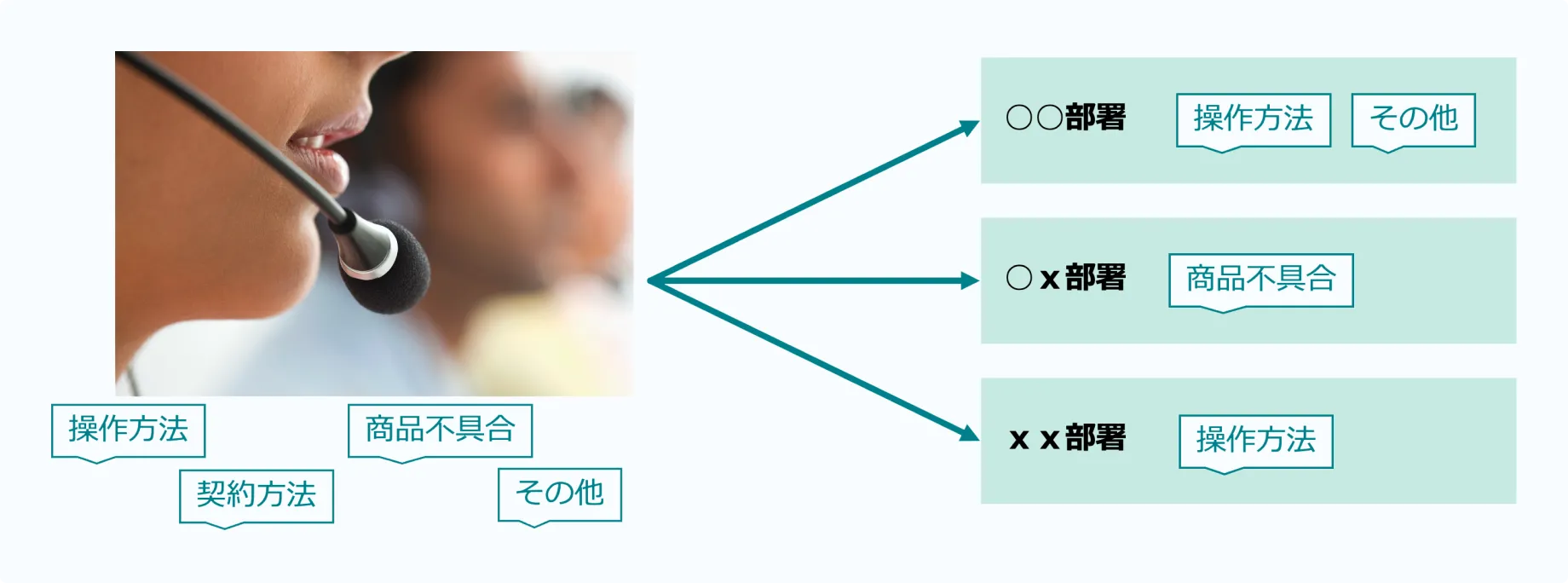 文書を判別し自動仕分け