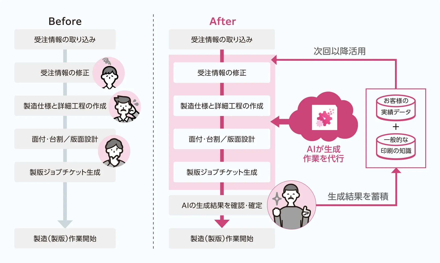 印刷現場でのbeforeとAfter