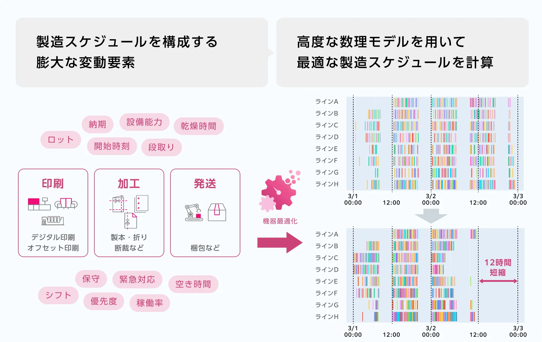 最適な製造スケジュールを計算