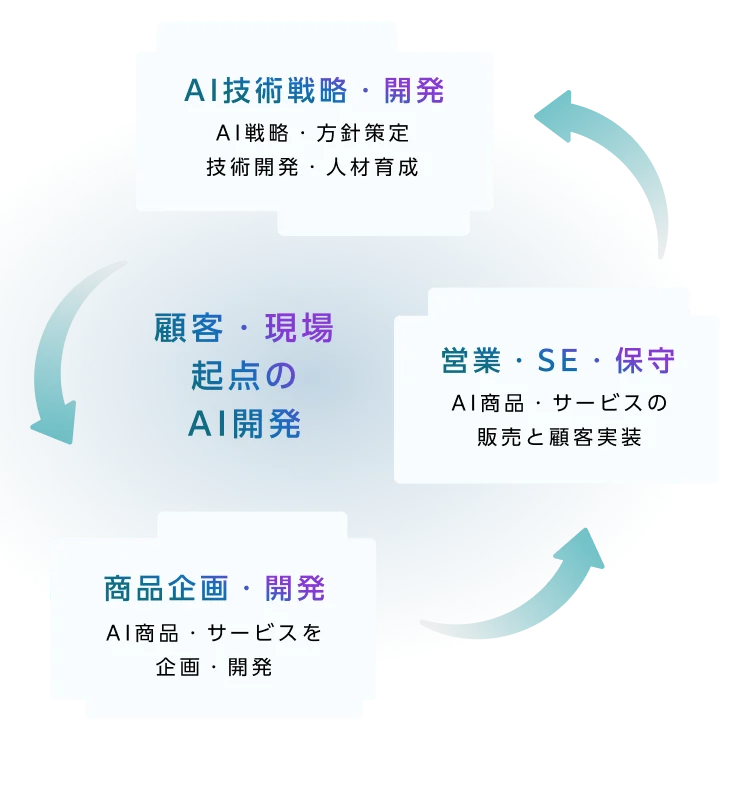 顧客・現場起点のAI開発