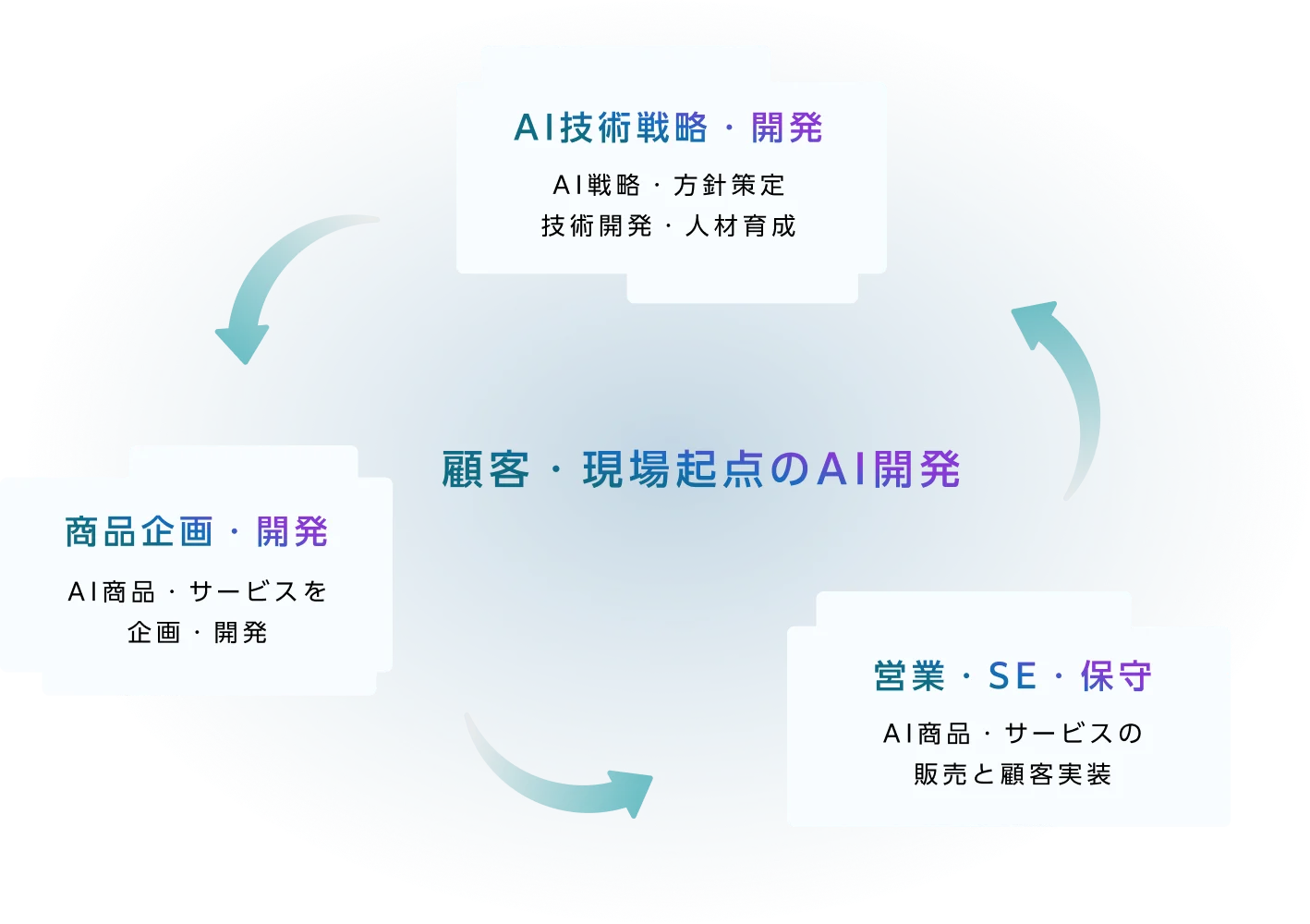顧客・現場起点のAI開発