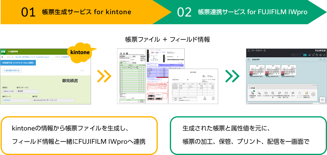 01帳票生成サービス for kintone 02帳票連携サービス for FUJIFILM IWpro