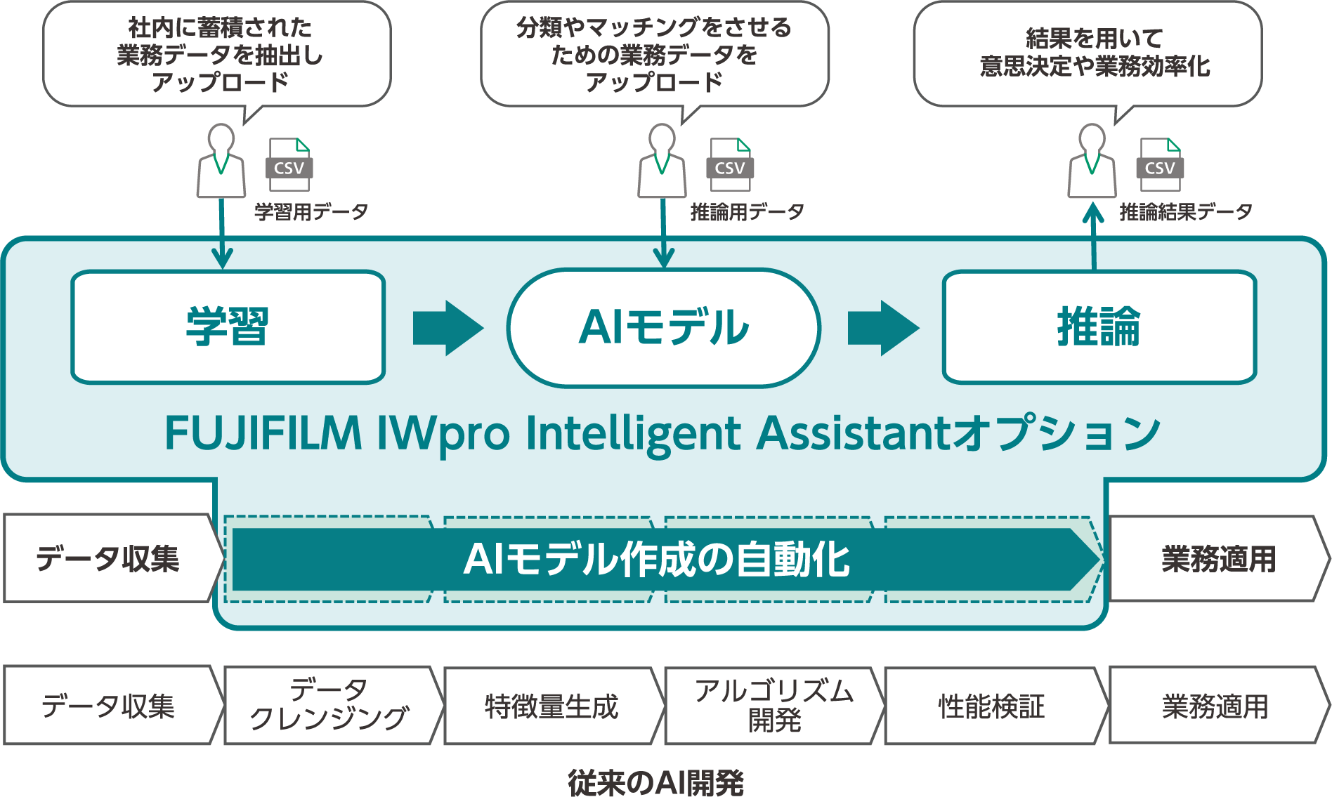 FUJIFILM IWpro Intelligent Assistantオプションの概念図