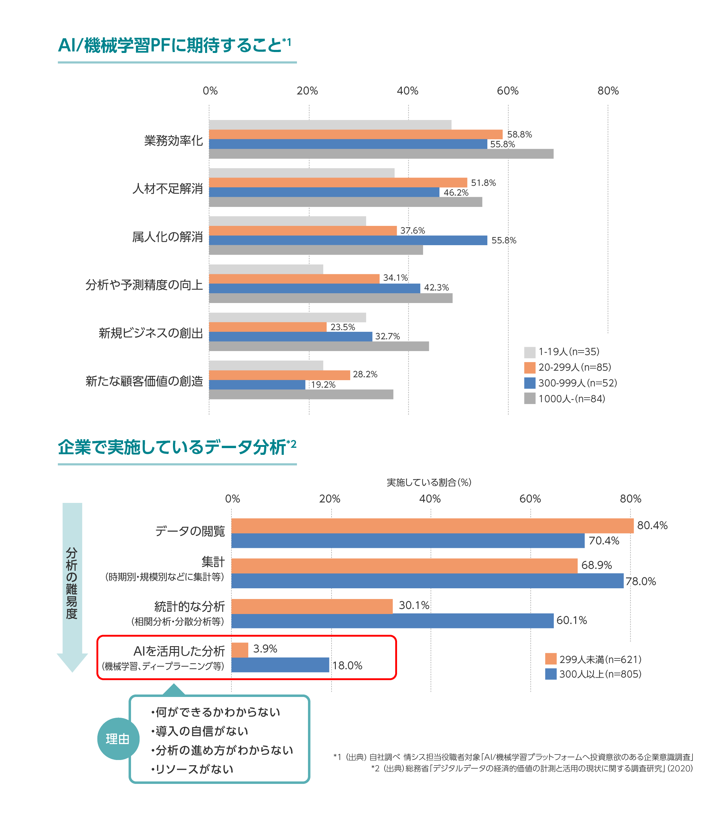AI/機械学習PFに期待すること 企業で実施しているデータ分析