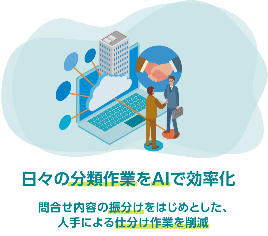 日々の分類作業をAIで効率化・問合せ内容の振分けをはじめとした、人手による仕分け作業を削減