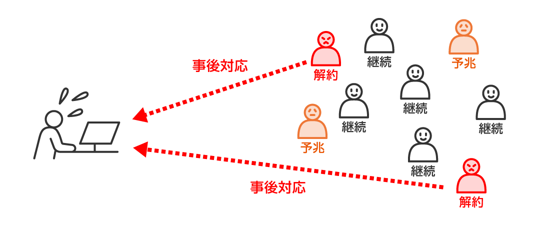 解約の予兆を把握できず、事後対応になってしまうほか、担当者の経験と勘に頼った対応となっている。また、多様な顧客データの分析にも時間がかかっている。