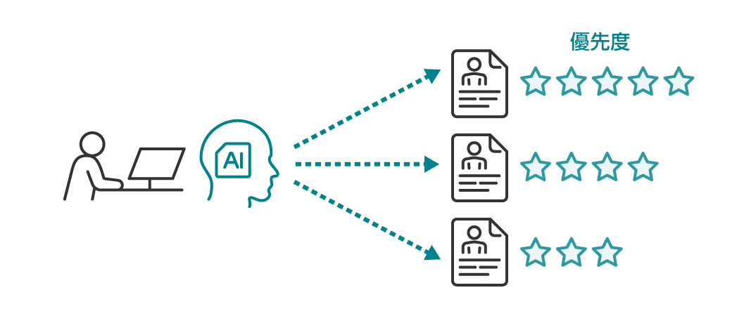 顧客データに基づく成約確率の予測と優先順位付けができるようになる。