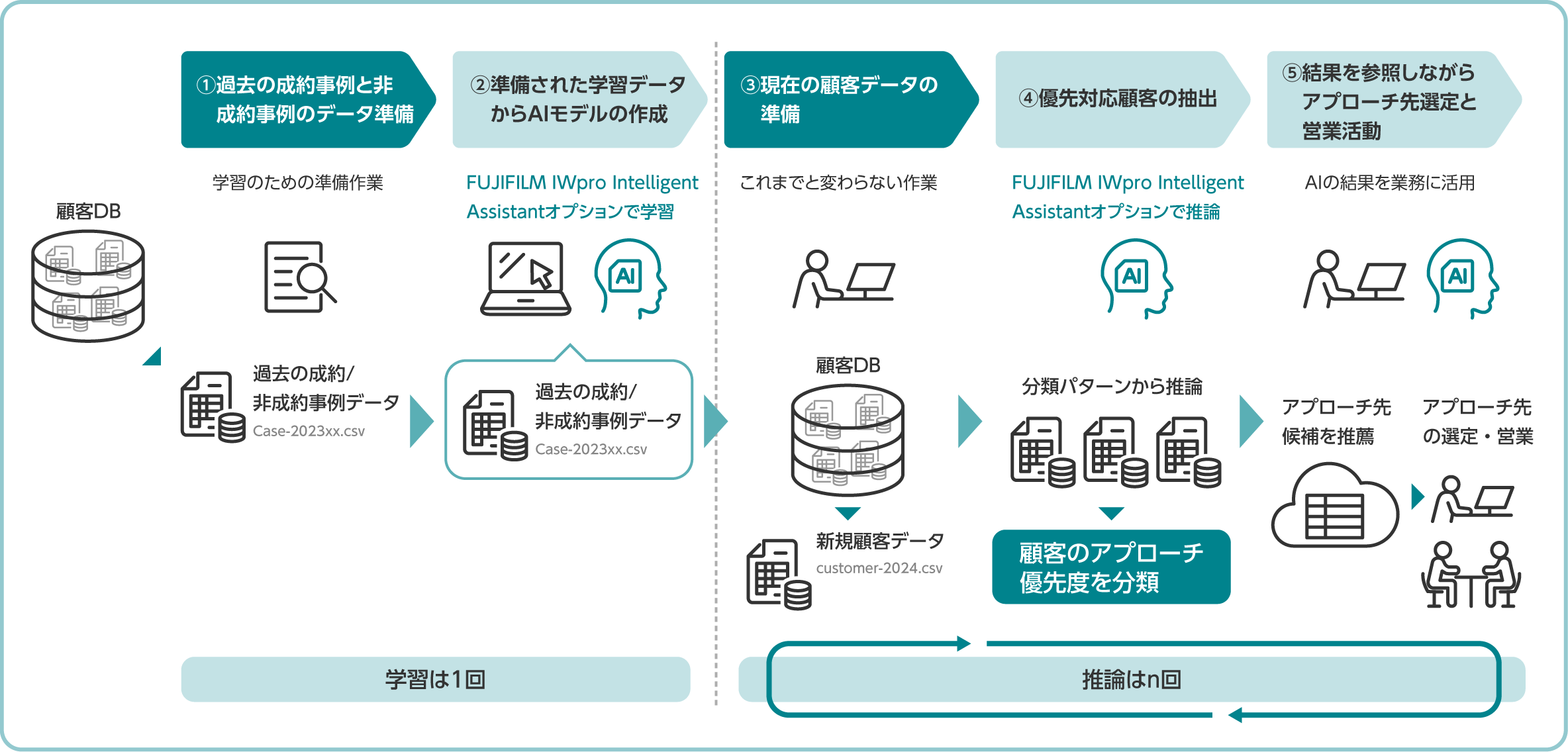 FUJIFILM IWpro Intelligent Assistantオプションの利用イメージ