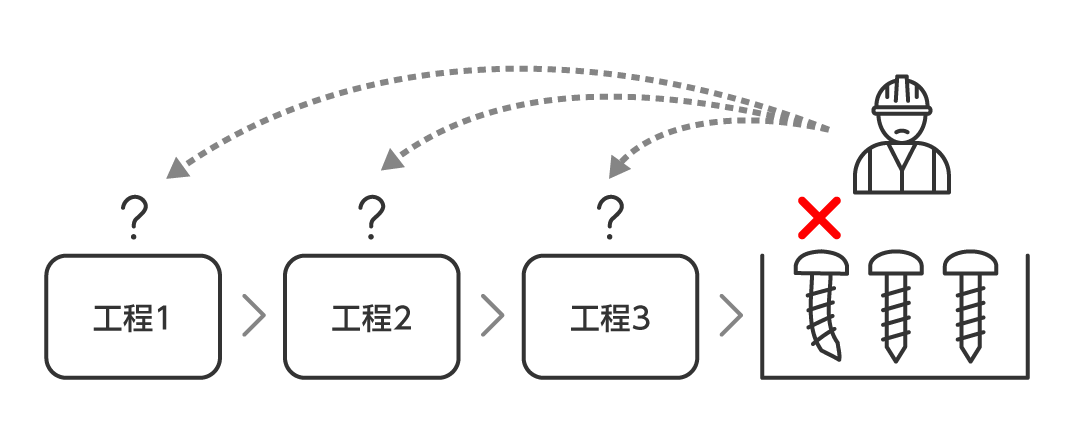 不良品発生時の原因特定に時間がかかり、迅速な対策実施や予防措置が困難な状況である。