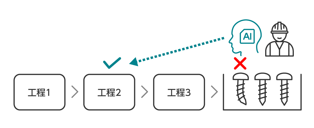 生産データに基づく不良品発生要因の分析と原因工程の特定ができるようになる。