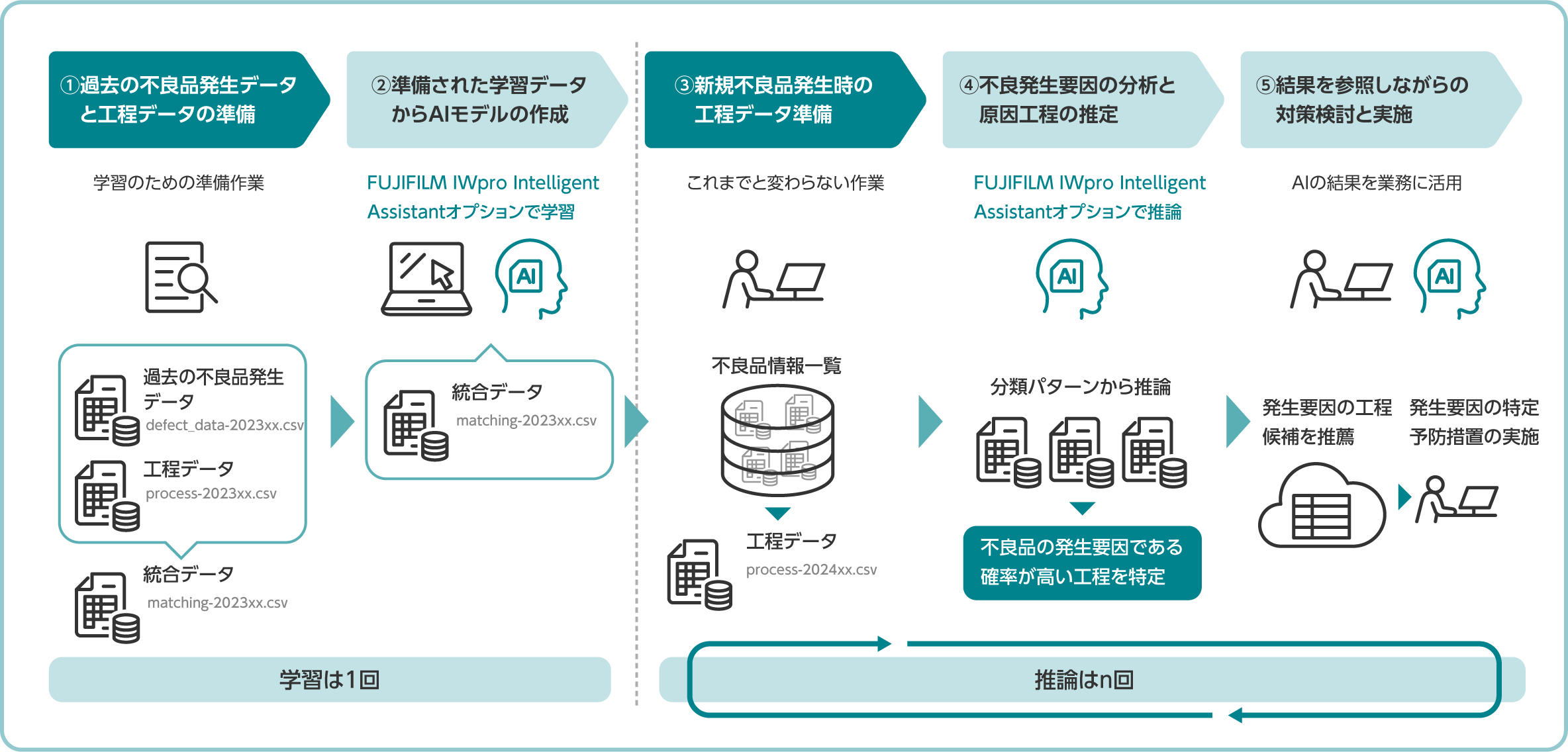 FUJIFILM IWpro Intelligent Assistantオプションの利用イメージ