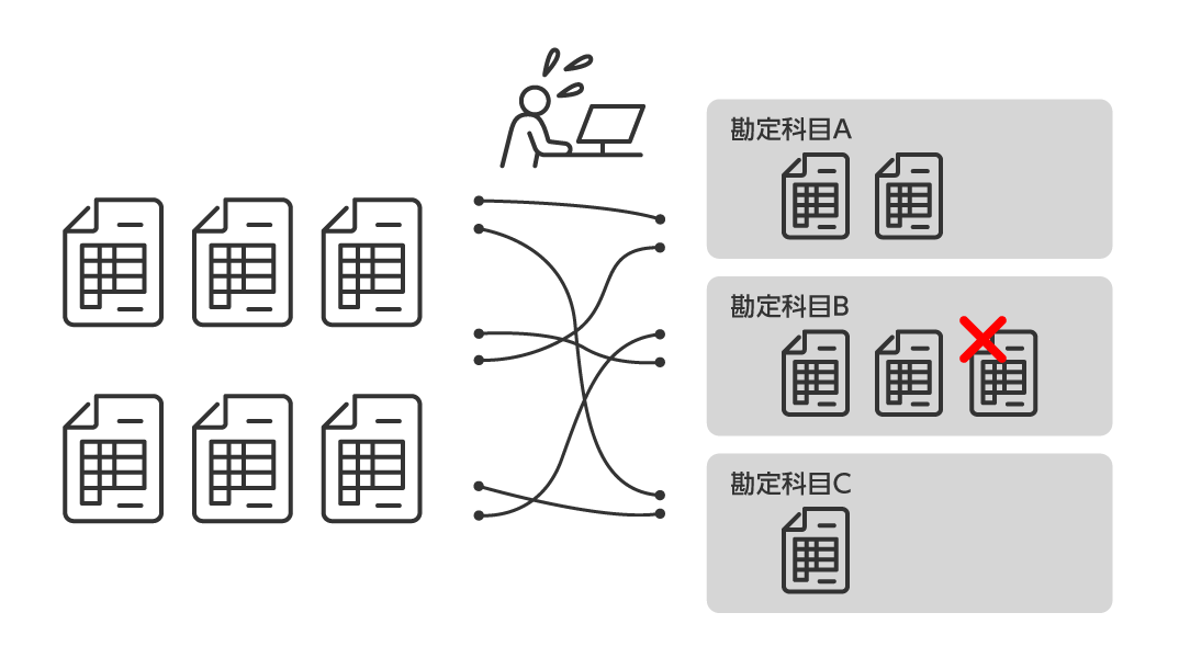 精算時に担当者が入力した勘定科目分類のチェックを経理部門等で行っているが、人手での作業に多くの時間を要している。