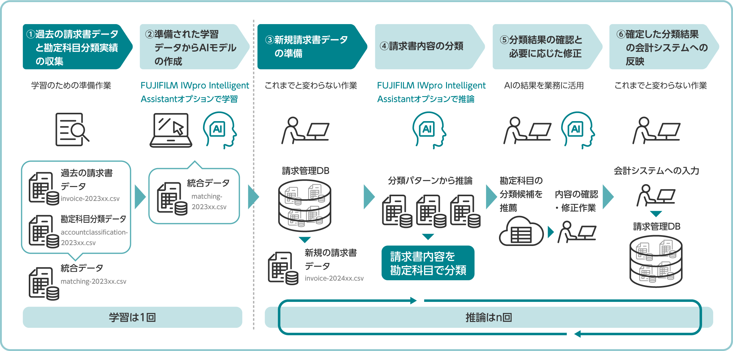 FUJIFILM IWpro Intelligent Assistantオプションの利用イメージ